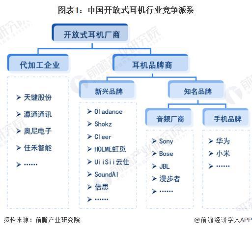 -2029年中国开放式耳机行业竞争及市场集中度爱游戏(ayx)中国网站「前瞻解读